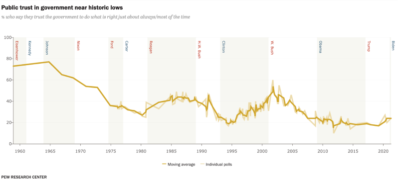 Statistics of Public Trust in Government